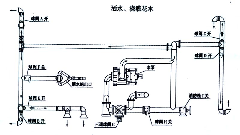 15方東風(fēng)霧炮灑水車噴灑、澆灌操作示意圖